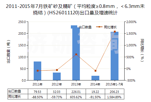 2011-2015年7月鐵礦砂及精礦（平均粒度≥0.8mm，＜6.3mm未燒結(jié)）(HS26011120)出口量及增速統(tǒng)計